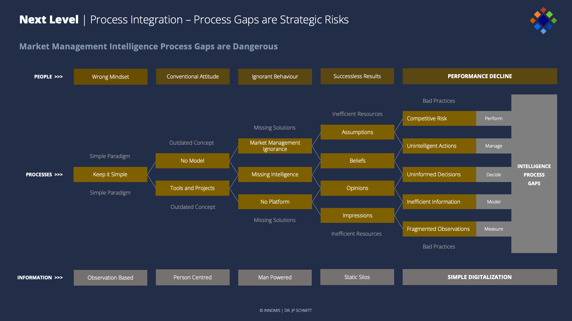 Slide_Next Level–Process Integration – Process Gaps are Strategic Risks ...